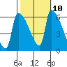 Stanwood tide chart for Monday, October 10, 2022