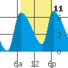 Stanwood tide chart for Tuesday, October 11, 2022
