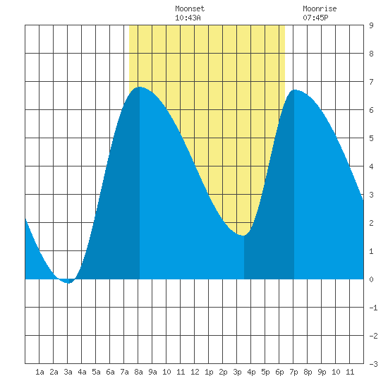 Stanwood tide chart for Wednesday, October 12, 2022