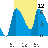 Stanwood tide chart for Wednesday, October 12, 2022