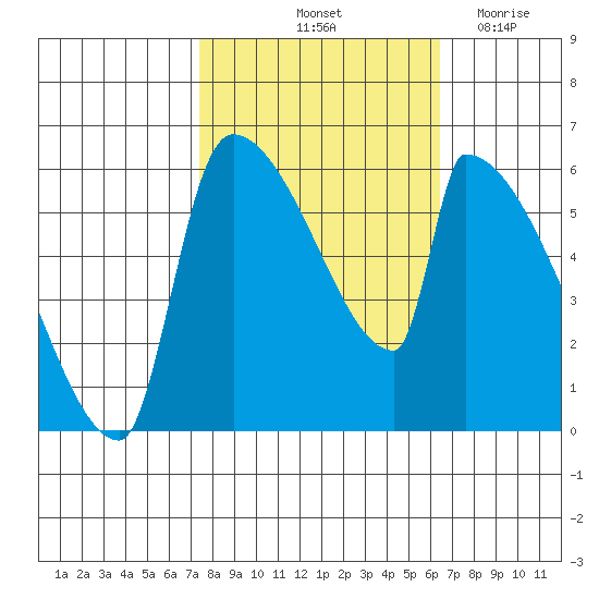 Stanwood tide chart for Thursday, October 13, 2022