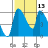 Stanwood tide chart for Thursday, October 13, 2022