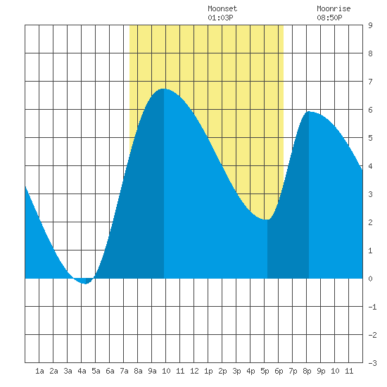 Stanwood tide chart for Friday, October 14, 2022