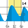Stanwood tide chart for Friday, October 14, 2022