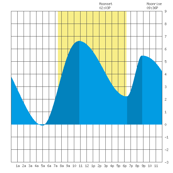 Stanwood tide chart for Saturday, October 15, 2022