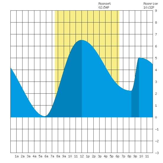 Stanwood tide chart for Sunday, October 16, 2022