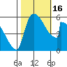 Stanwood tide chart for Sunday, October 16, 2022
