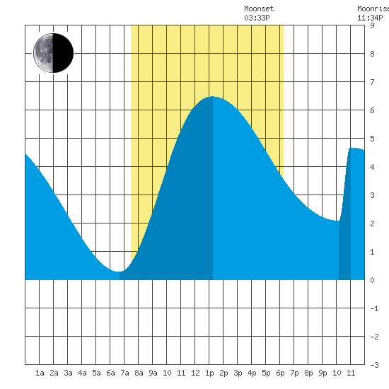 Stanwood tide chart for Monday, October 17, 2022