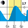 Stanwood tide chart for Monday, October 17, 2022