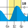 Stanwood tide chart for Tuesday, October 18, 2022