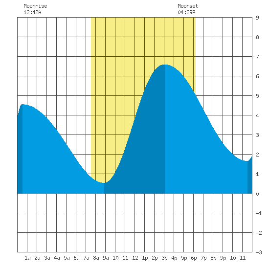 Stanwood tide chart for Wednesday, October 19, 2022