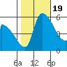 Stanwood tide chart for Wednesday, October 19, 2022