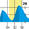 Stanwood tide chart for Thursday, October 20, 2022