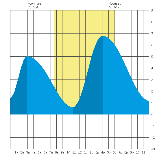 Stanwood tide chart for Friday, October 21, 2022
