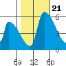 Stanwood tide chart for Friday, October 21, 2022