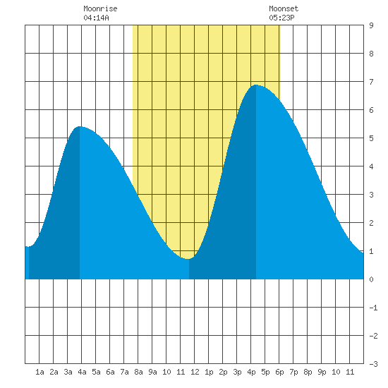Stanwood tide chart for Saturday, October 22, 2022