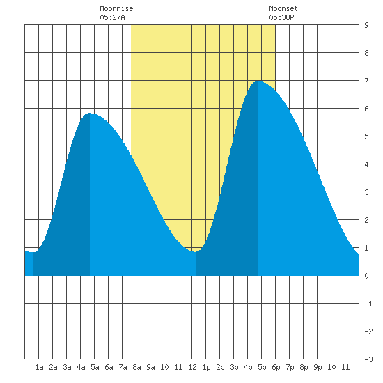Stanwood tide chart for Sunday, October 23, 2022