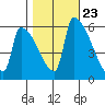 Stanwood tide chart for Sunday, October 23, 2022