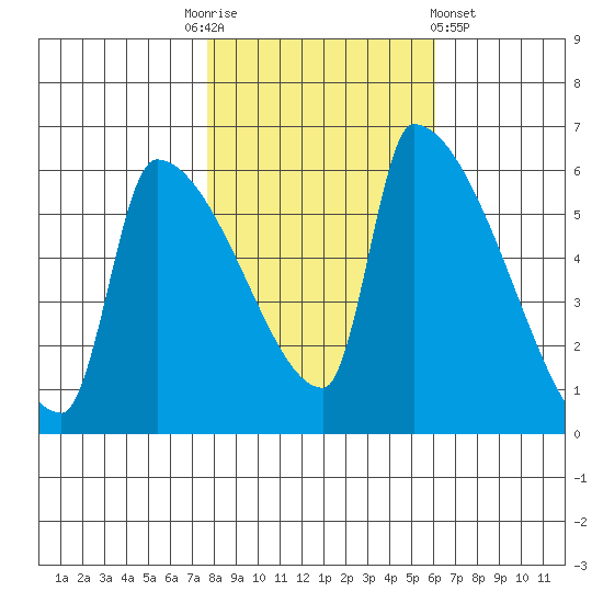 Stanwood tide chart for Monday, October 24, 2022