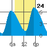 Stanwood tide chart for Monday, October 24, 2022