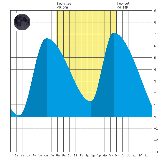 Stanwood tide chart for Tuesday, October 25, 2022