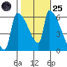 Stanwood tide chart for Tuesday, October 25, 2022