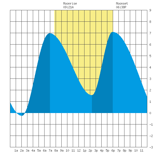Stanwood tide chart for Wednesday, October 26, 2022
