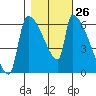 Stanwood tide chart for Wednesday, October 26, 2022