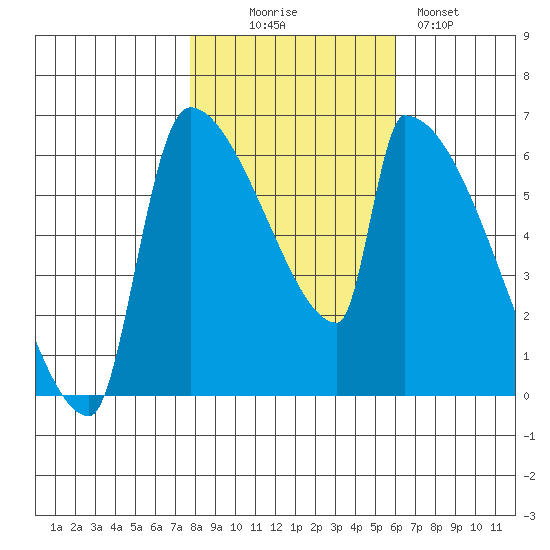 Stanwood tide chart for Thursday, October 27, 2022