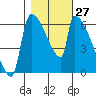 Stanwood tide chart for Thursday, October 27, 2022