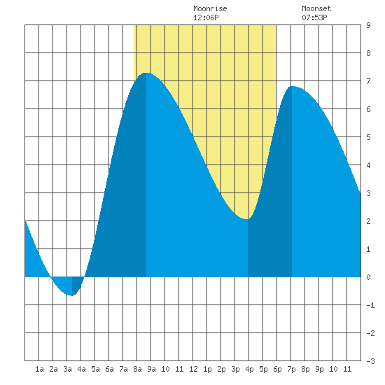 Stanwood tide chart for Friday, October 28, 2022