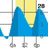 Stanwood tide chart for Friday, October 28, 2022
