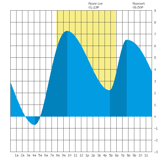 Stanwood tide chart for Saturday, October 29, 2022