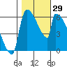 Stanwood tide chart for Saturday, October 29, 2022