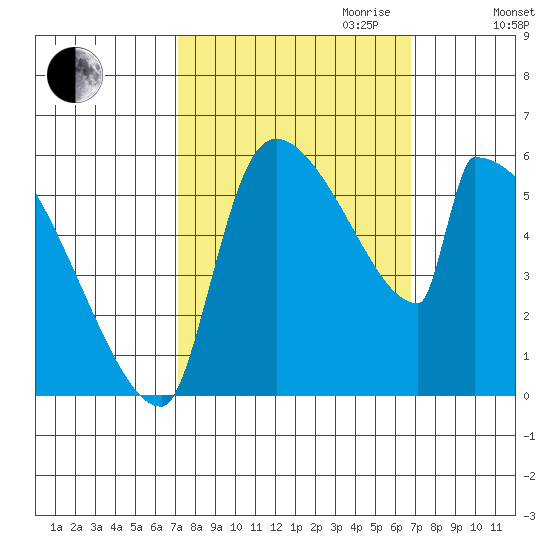 Stanwood tide chart for Sunday, October 2, 2022