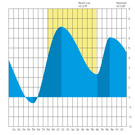 Stanwood tide chart for Sunday, October 30, 2022
