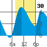 Stanwood tide chart for Sunday, October 30, 2022
