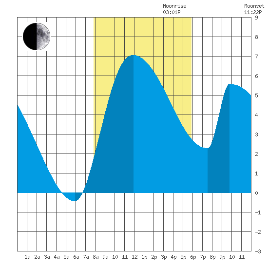 Stanwood tide chart for Monday, October 31, 2022