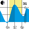 Stanwood tide chart for Monday, October 31, 2022
