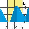 Stanwood tide chart for Monday, October 3, 2022