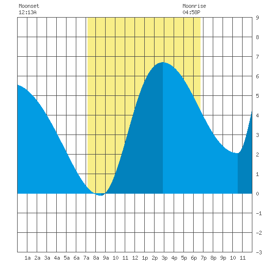Stanwood tide chart for Tuesday, October 4, 2022