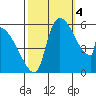 Stanwood tide chart for Tuesday, October 4, 2022