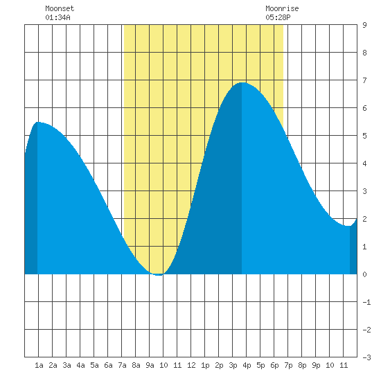 Stanwood tide chart for Wednesday, October 5, 2022