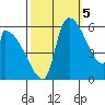 Stanwood tide chart for Wednesday, October 5, 2022