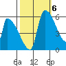 Stanwood tide chart for Thursday, October 6, 2022