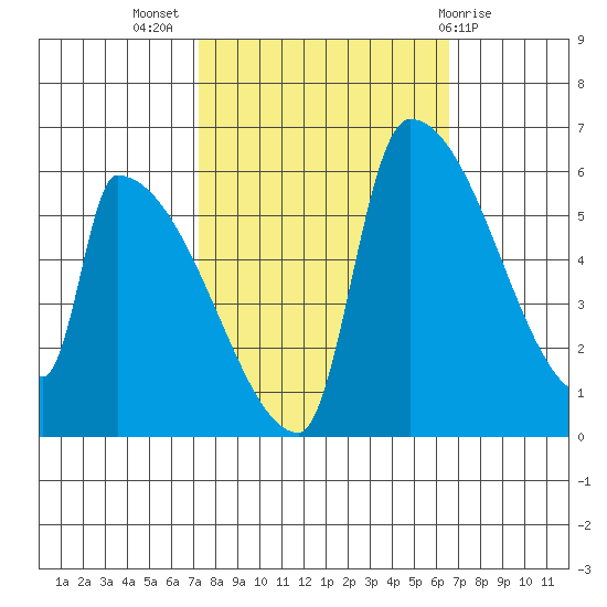 Stanwood tide chart for Friday, October 7, 2022