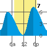 Stanwood tide chart for Friday, October 7, 2022