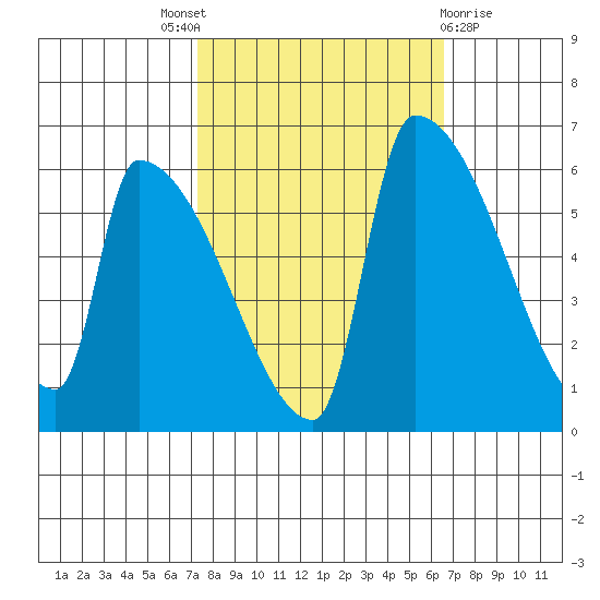 Stanwood tide chart for Saturday, October 8, 2022