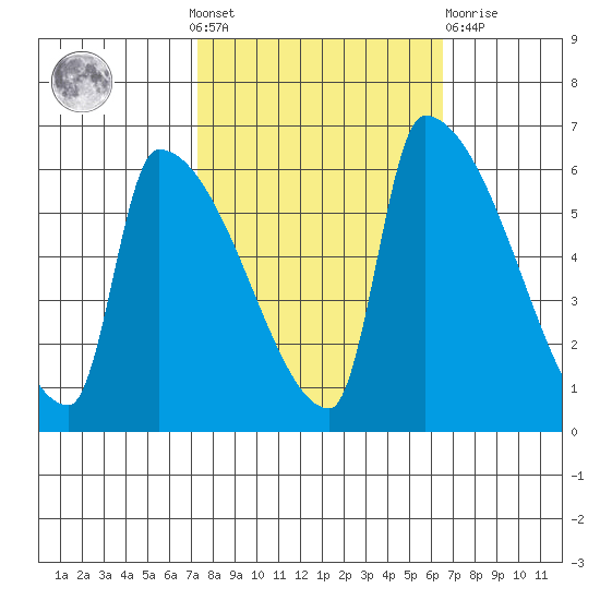 Stanwood tide chart for Sunday, October 9, 2022