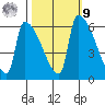 Stanwood tide chart for Sunday, October 9, 2022